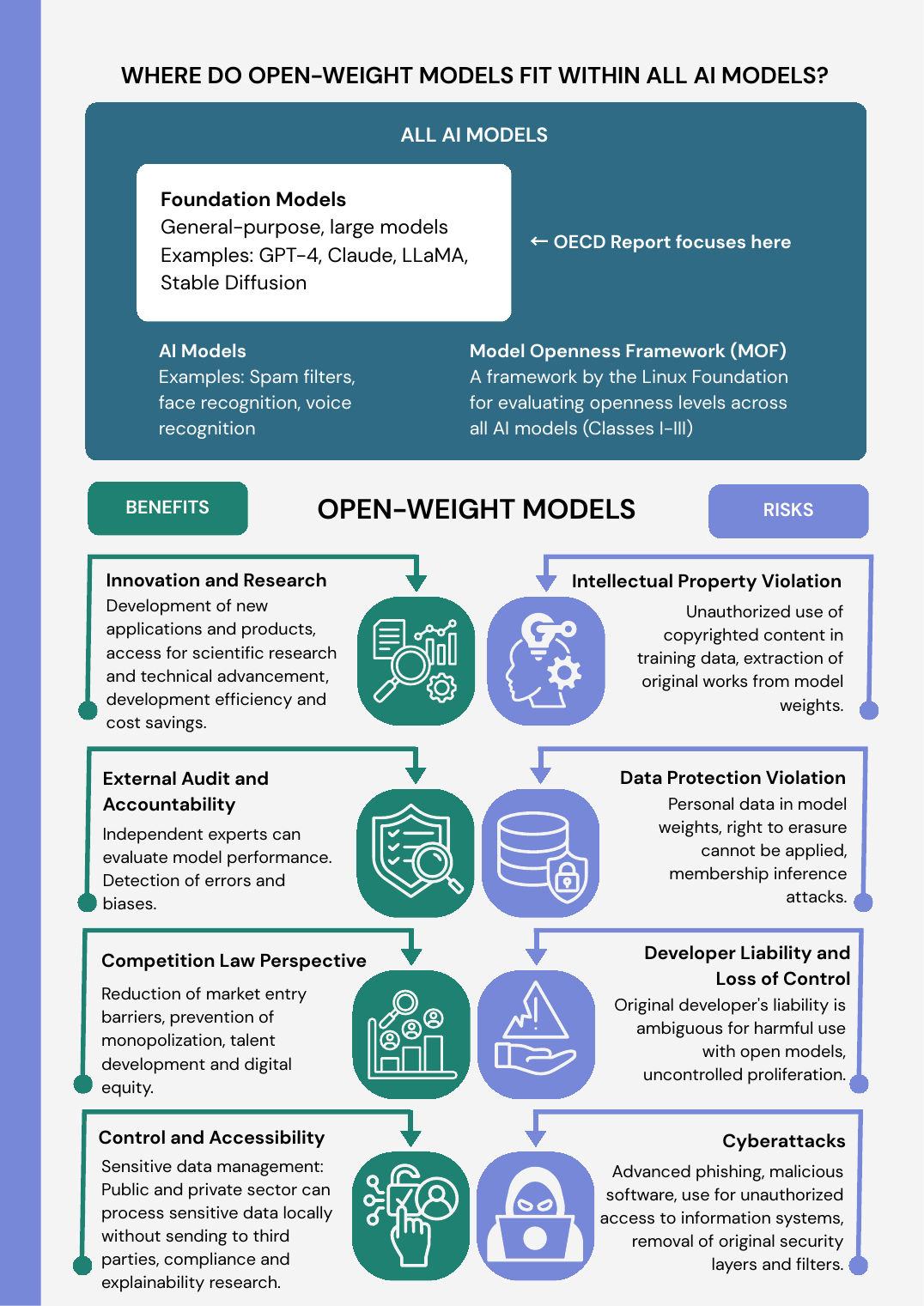 AI openness infographic, page 2